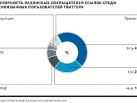 Из 1 млн русскоязычных аккаунтов в Twitter активных только 6,4%