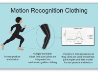 Создана одежда с системой распознавания движения