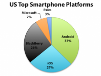 Android и iOS продолжают лидировать на американском рынке