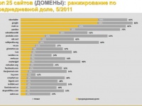 25 самых популярных в Украине сайтов в мае 2011 года